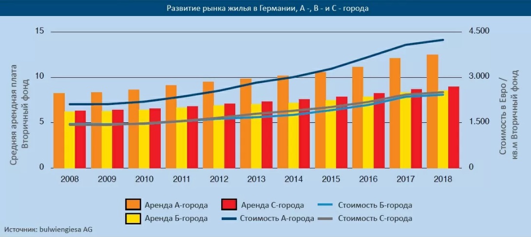 Агентство недвижимости "INTECO Real Estate": Развитие рынка жилья в Германии